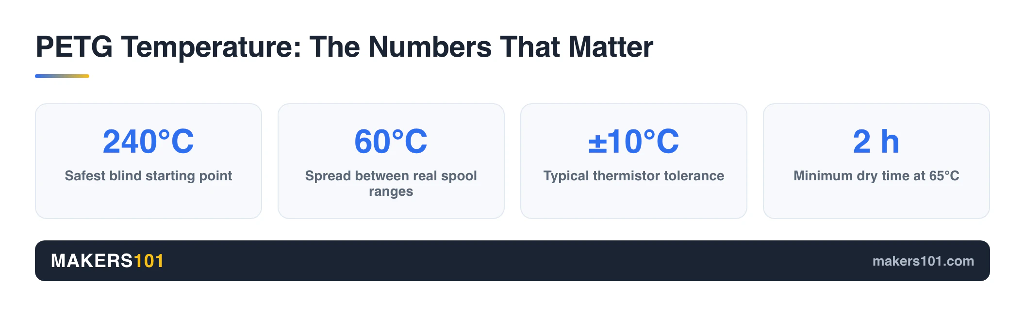 Four key PETG temperature numbers: 240C starting point, 60C spread between spool ranges, plus or minus 10C thermistor tolerance, and a 2 hour minimum drying time