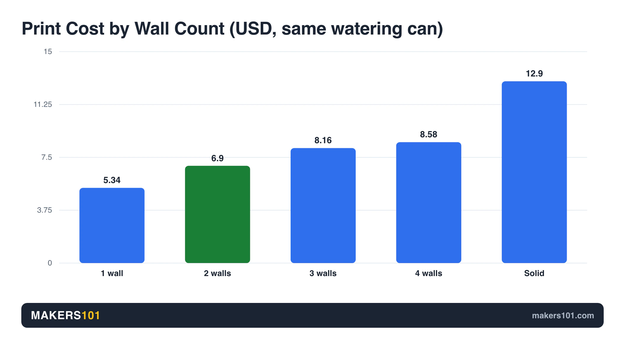 Is PLA Waterproof? What Actually Happens When Your Print Gets Wet 4 Print Cost by Wall Count (USD, same watering can)