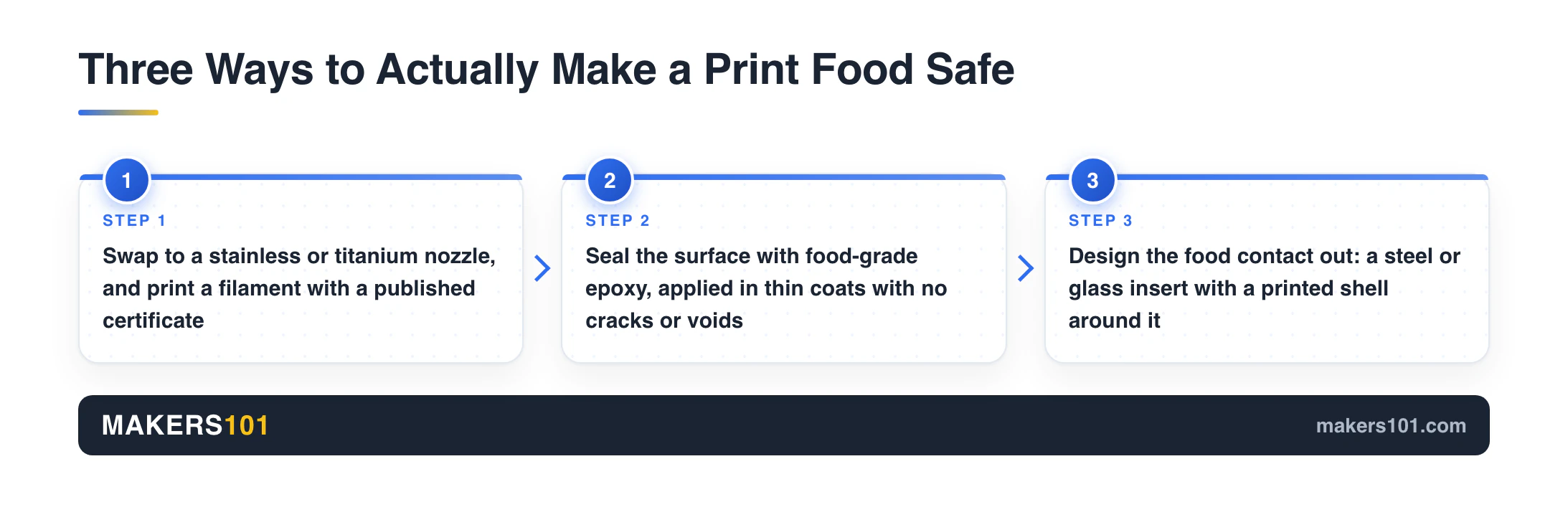 Food Safe 3D Printer Filament: What's Actually Certified, and What Still Isn't 7 Three-step flow: swap to a stainless nozzle, seal the surface with food-grade epoxy, or design the food contact out of the part