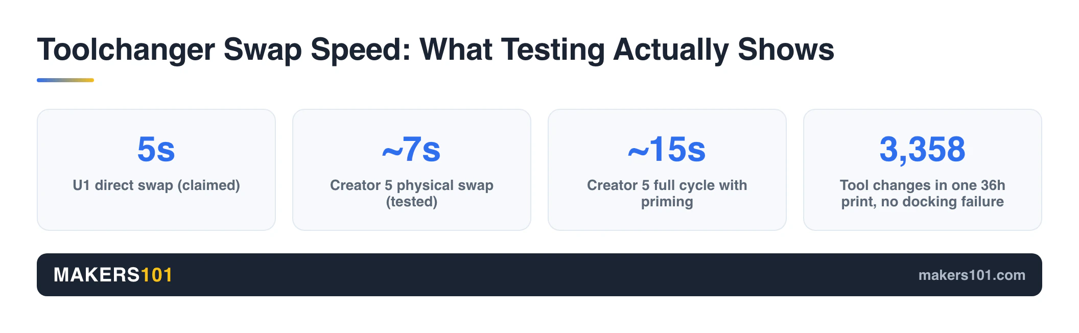 Chart of toolchanger swap numbers: Snapmaker U1 claims a 5 second direct swap, Flashforge Creator 5 measured about 7 seconds physical swap and about 15 seconds full cycle, and 3,358 tool changes in one 36 hour print with no docking failure
