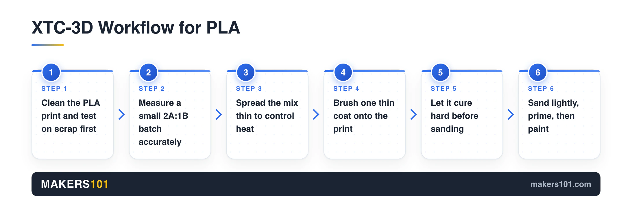 How to Smooth PLA with XTC-3D: A Safe Beginner Workflow 6 Six-step workflow for smoothing PLA with XTC-3D: prep, mix, brush, cure, sand, then paint
