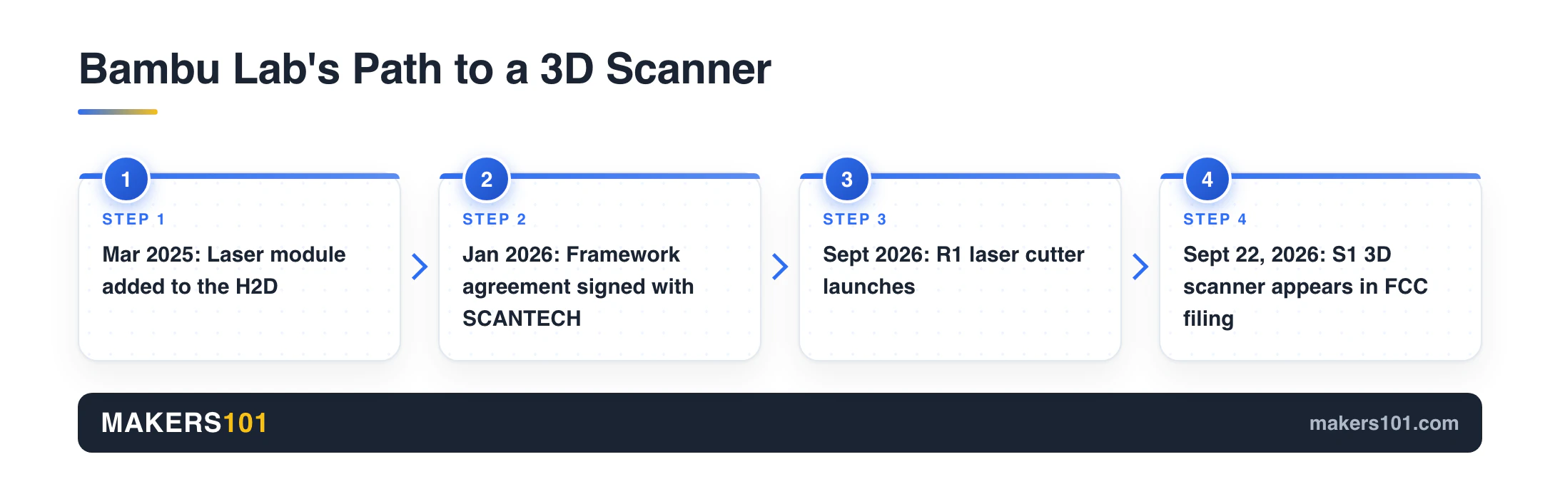 Bambu Lab S1 3D Scanner: What the FCC Filing Shows, and What It Doesn't (2026) 4 Timeline: H2D laser module (Mar 2025), SCANTECH agreement (Jan 2026), R1 laser cutter (Sept 2026), Bambu Lab S1 FCC filing (Sept 22, 2026)