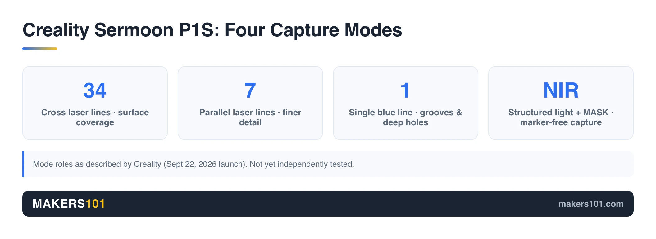 Creality Sermoon P1S 3D Scanner: Price, Specs, P1 Comparison, and What Still Needs Testing 4 Creality Sermoon P1S capture modes: 34 cross laser lines, 7 parallel lines, 1 single blue line, and NIR structured light with MASK