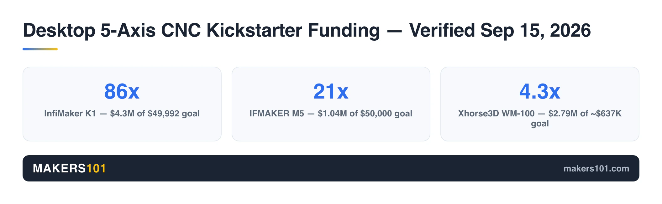 Desktop 5-Axis CNC Kickstarter Boom: InfiMaker K1, IFMAKER M5, and Xhorse3D WM-100 Compared 2 Bar chart-style stat cards showing verified Kickstarter funding multiples as of September 15, 2026: InfiMaker K1 at 86 times its goal, IFMAKER M5 at 21 times, and Xhorse3D WM-100 at 4.3 times, correcting an earlier widely repeated 42 times figure