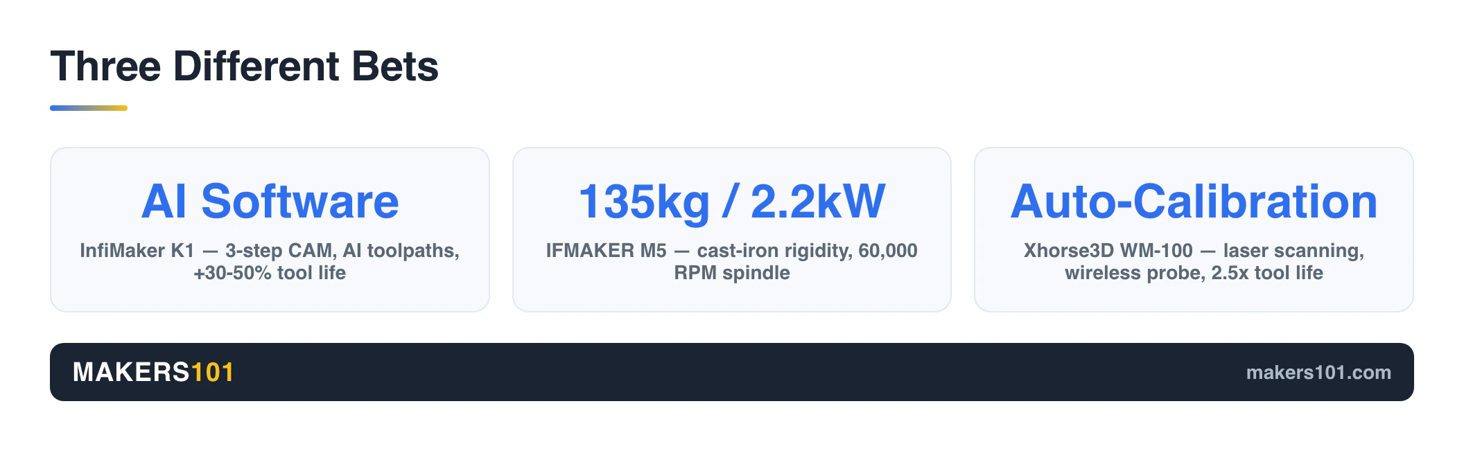 Desktop 5-Axis CNC Kickstarter Boom: InfiMaker K1, IFMAKER M5, and Xhorse3D WM-100 Compared 3 Three stat cards summarizing each machine's core differentiator: InfiMaker K1 bets on AI software and a 3-step CAM workflow, IFMAKER M5 bets on a 135kg cast-iron frame with a 2.2kW spindle, and Xhorse3D WM-100 bets on laser-guided automatic calibration