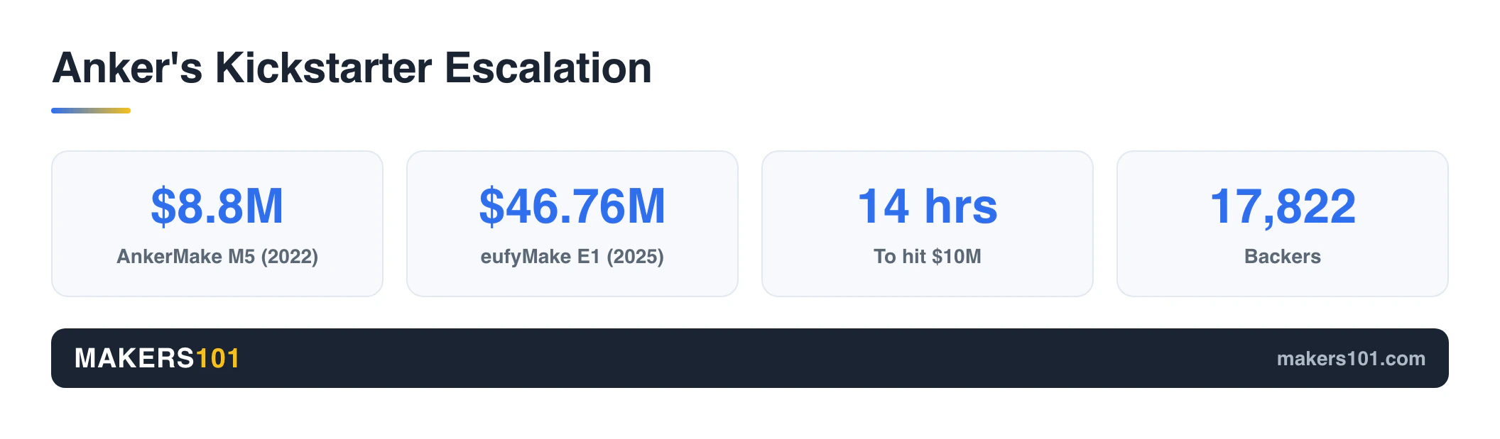 eufyMake Fabric Printer: What It Reveals About Anker's Quiet Exit From 3D Printing 2 Stat cards comparing AnkerMake M5's $8.8 million 2022 Kickstarter to eufyMake E1's record $46.76 million 2025 Kickstarter, which hit $10 million in 14 hours with 17,822 backers