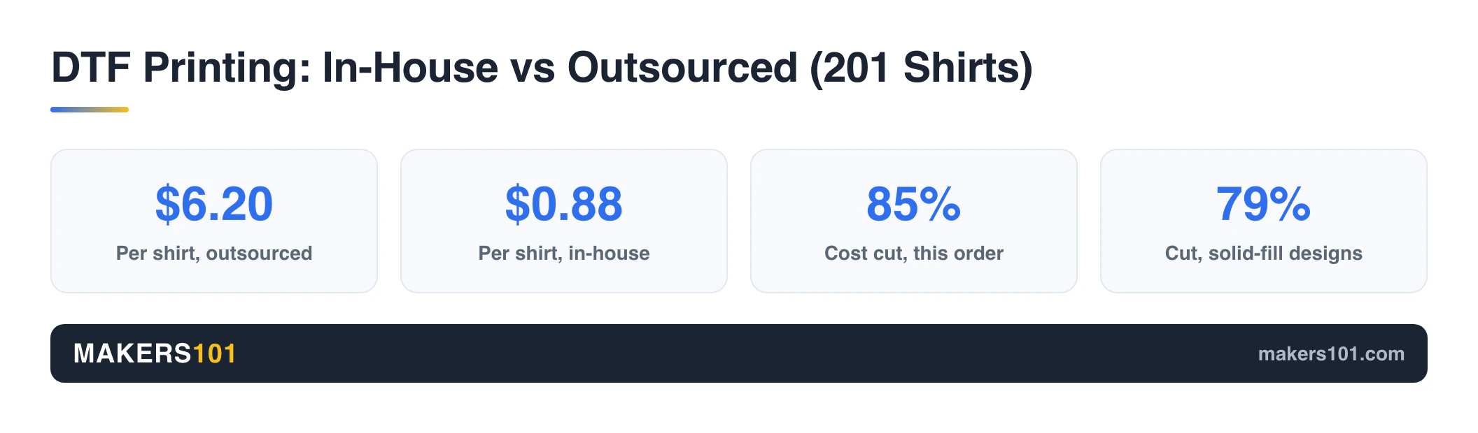 eufyMake Fabric Printer: What It Reveals About Anker's Quiet Exit From 3D Printing 3 Stat cards showing DTF transfer printing costs for a 201-shirt order: $6.20 per shirt outsourced versus $0.88 per shirt printed in-house, an 85% cost cut