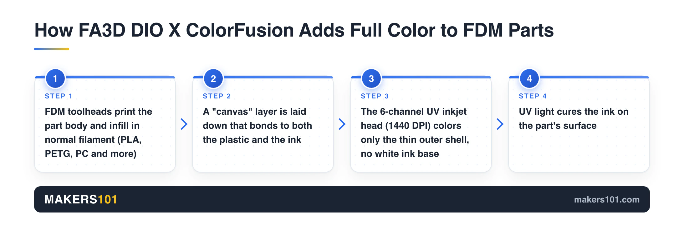 Four-step diagram of FA3D ColorFusion: FDM body, canvas layer, 6-channel UV ink on the outer shell, UV cure
