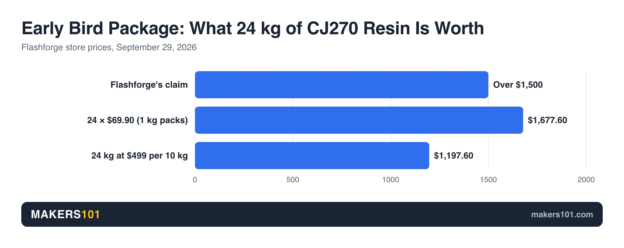Bar chart: Flashforge claims the CJ270 Early Bird resin is worth over $1,500; 24 kg costs $1,677.60 at single-pack prices and $1,197.60 at bulk prices