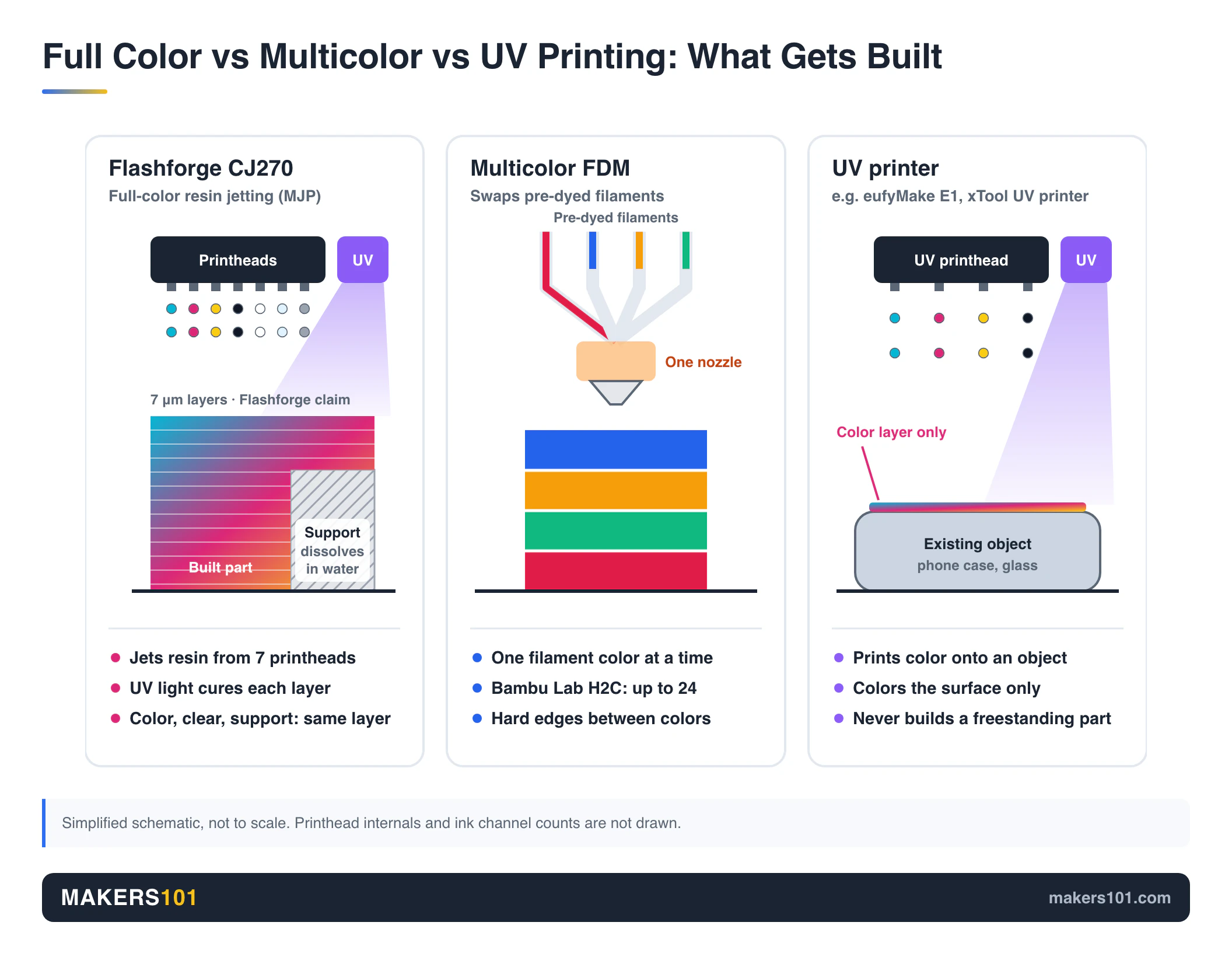 Schematic comparing Flashforge CJ270 resin jetting, multicolor FDM filament swaps, and a UV printer coloring an existing object