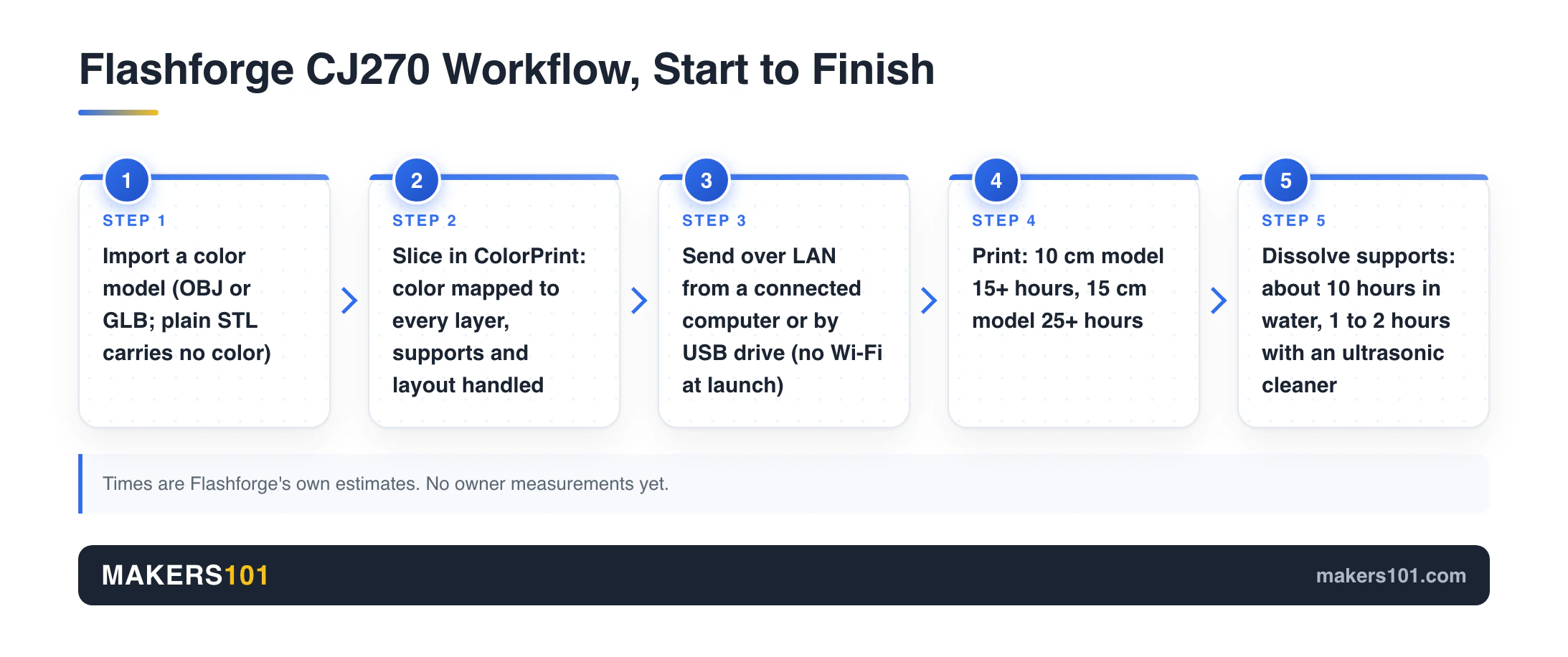 Five-step Flashforge CJ270 workflow: import model, slice in ColorPrint, send over LAN or USB, print, dissolve supports