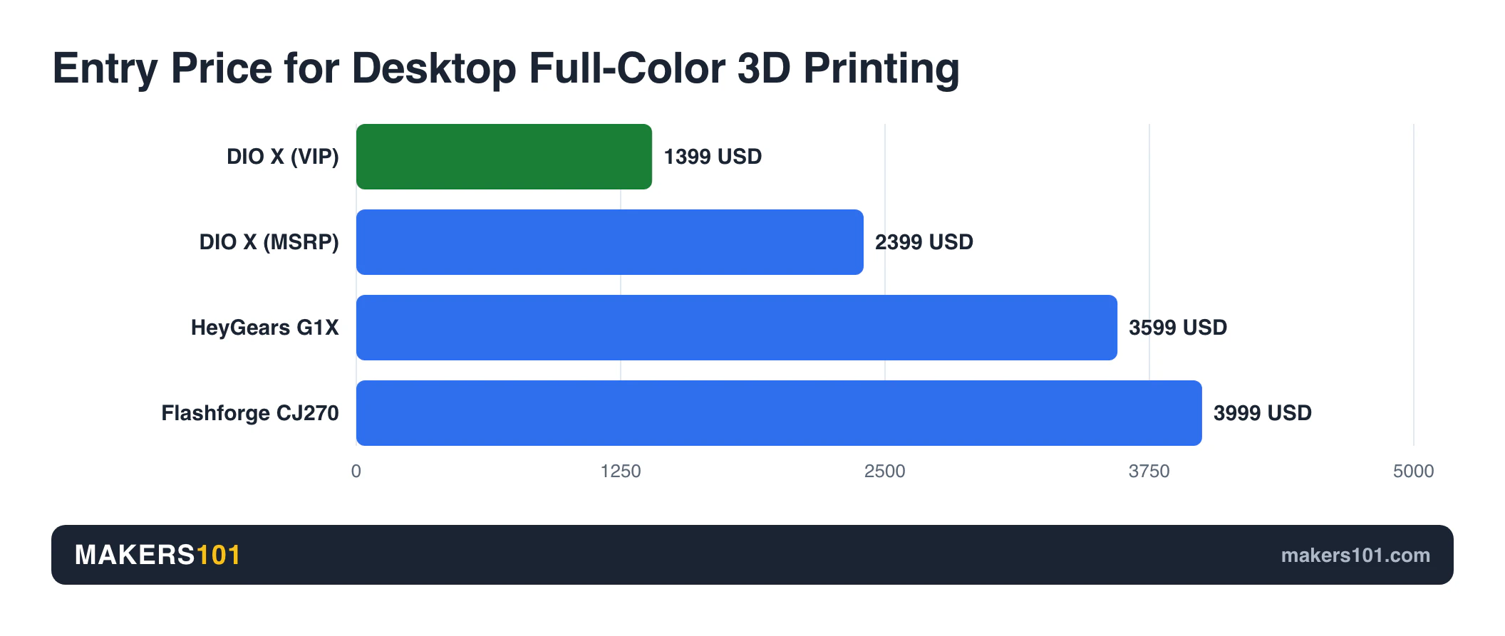 Bar chart of full-color launch prices: FA3D DIO X $1,399 VIP and $2,399 MSRP, HeyGears G1X $3,599 early bird, Flashforge CJ270 $3,999 pre-order