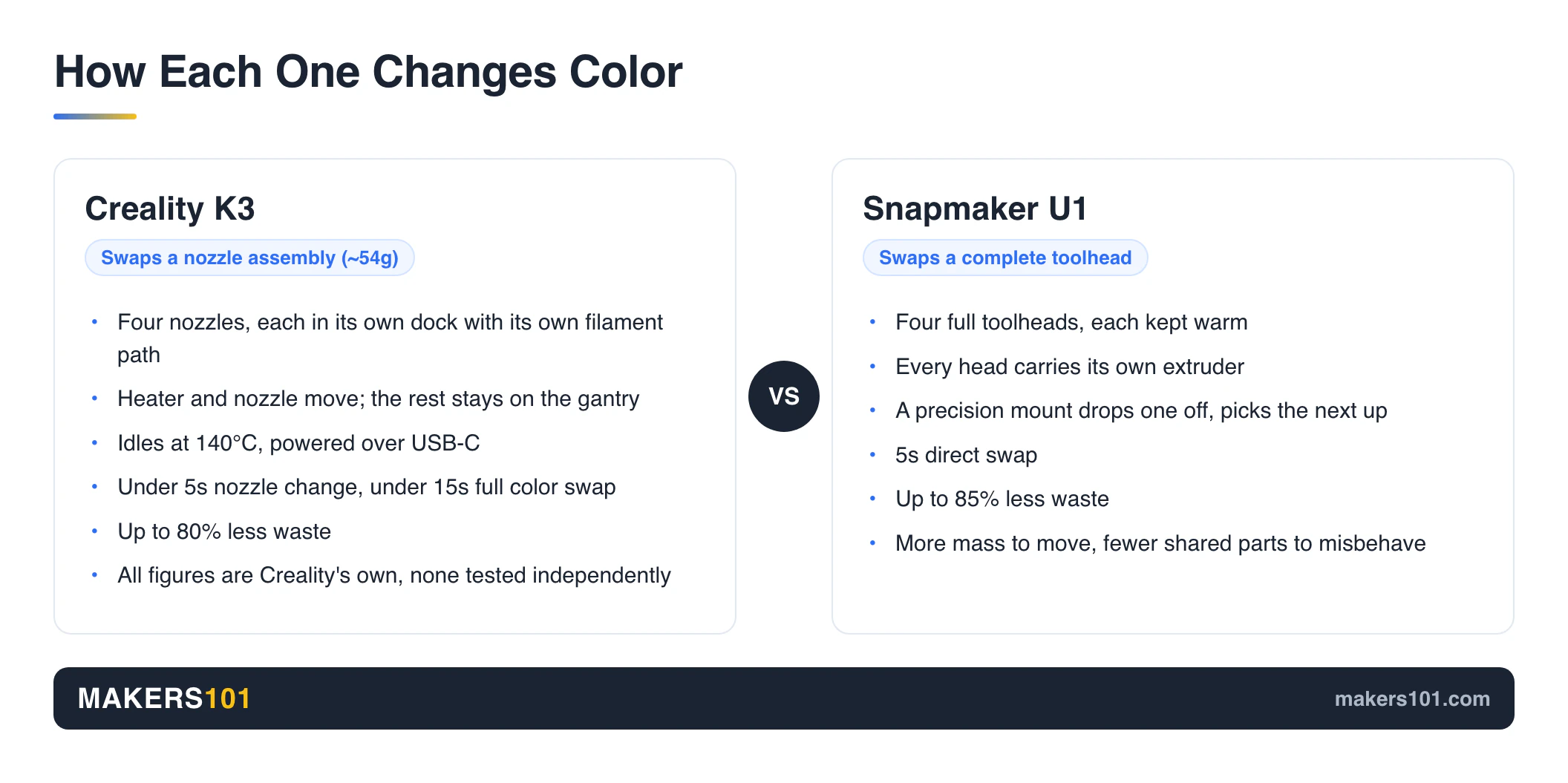 Creality K3 vs Snapmaker U1: Buy Now or Wait? (2026) 2 Comparison card: the Creality K3 swaps a 54g nozzle assembly while the Snapmaker U1 swaps a complete toolhead