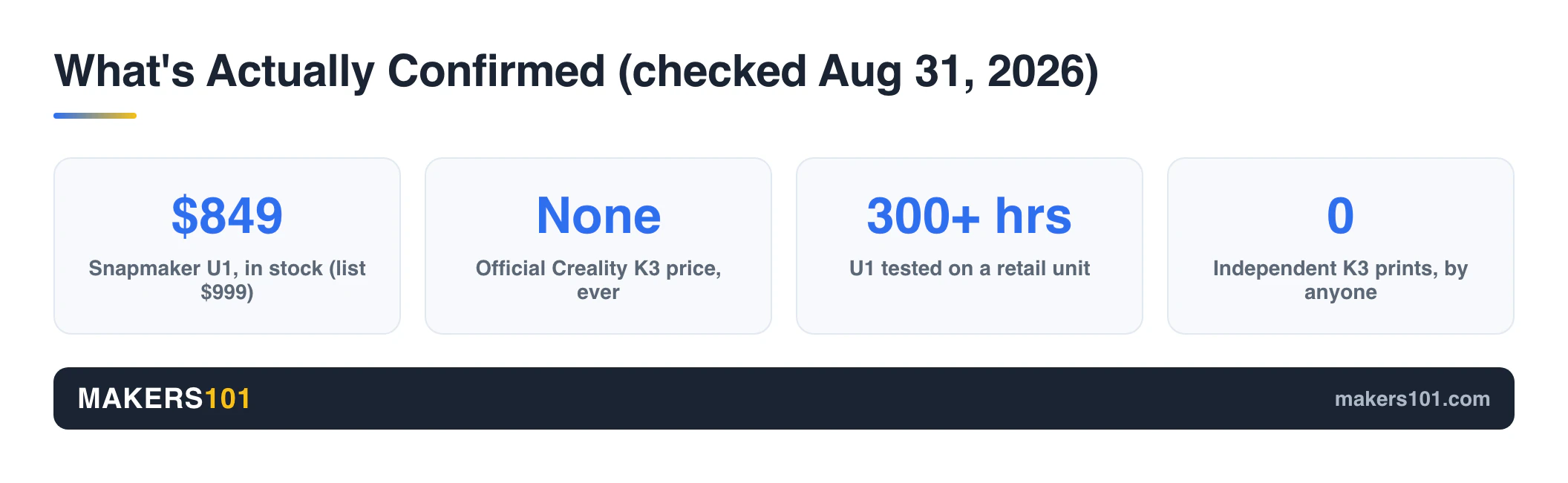 Creality K3 vs Snapmaker U1: Buy Now or Wait? (2026) 6 Four stats: Snapmaker U1 sells for $849, Creality has published no K3 price, the U1 has 300+ tested hours, and zero independent K3 prints exist