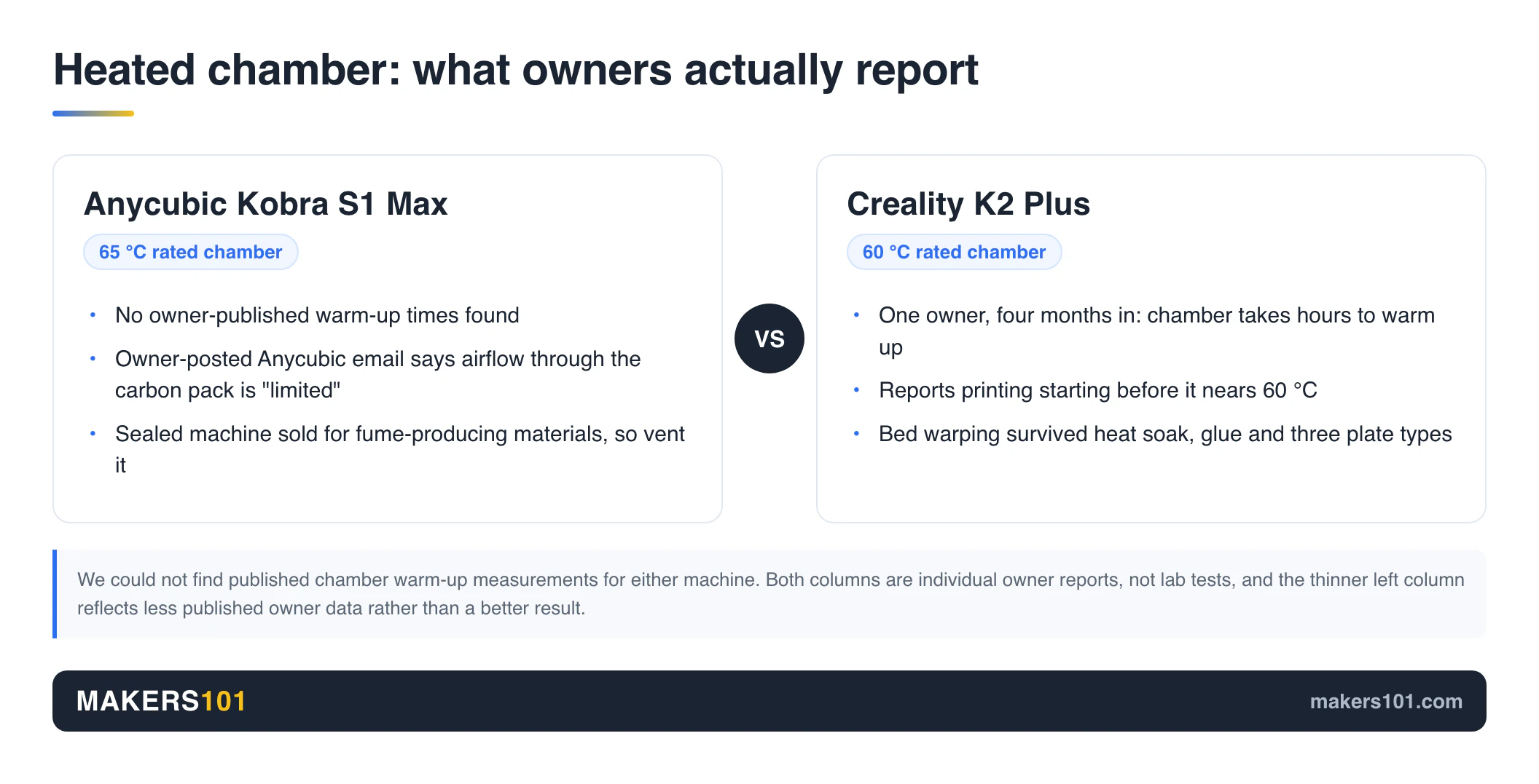 Anycubic Kobra S1 Max vs Creality K2 Plus: Same Promises, Different Failure Modes 7 Side-by-side comparison of owner reports on the Anycubic Kobra S1 Max 65 °C chamber and the Creality K2 Plus 60 °C chamber, covering warm-up time, air filtration and bed warping