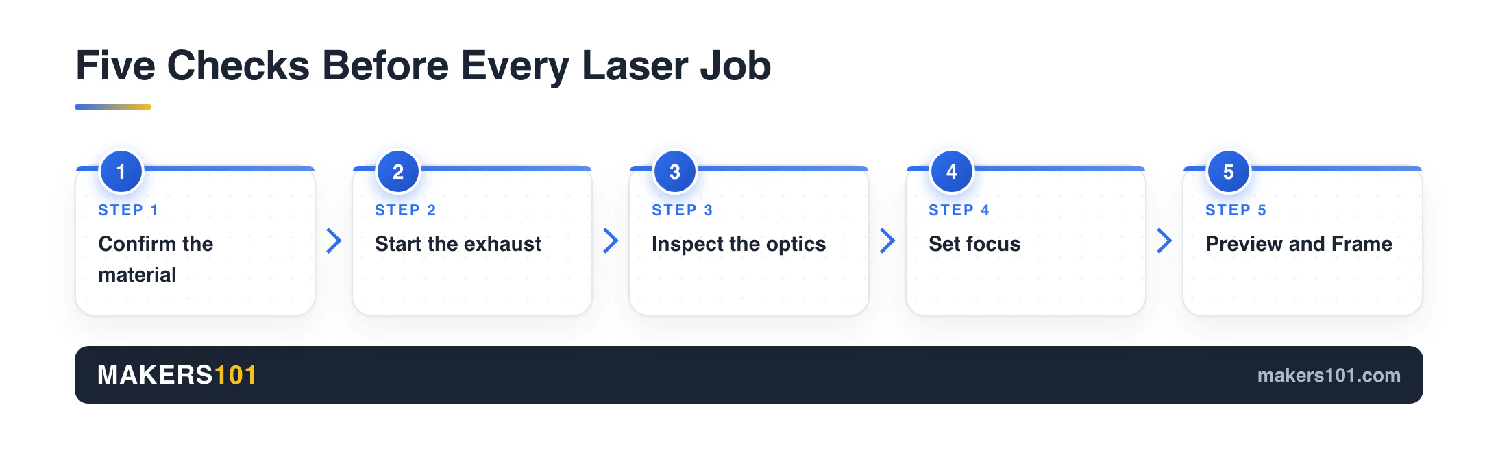Five-step preflight for a laser job: material, exhaust, optics, focus, Preview and Frame