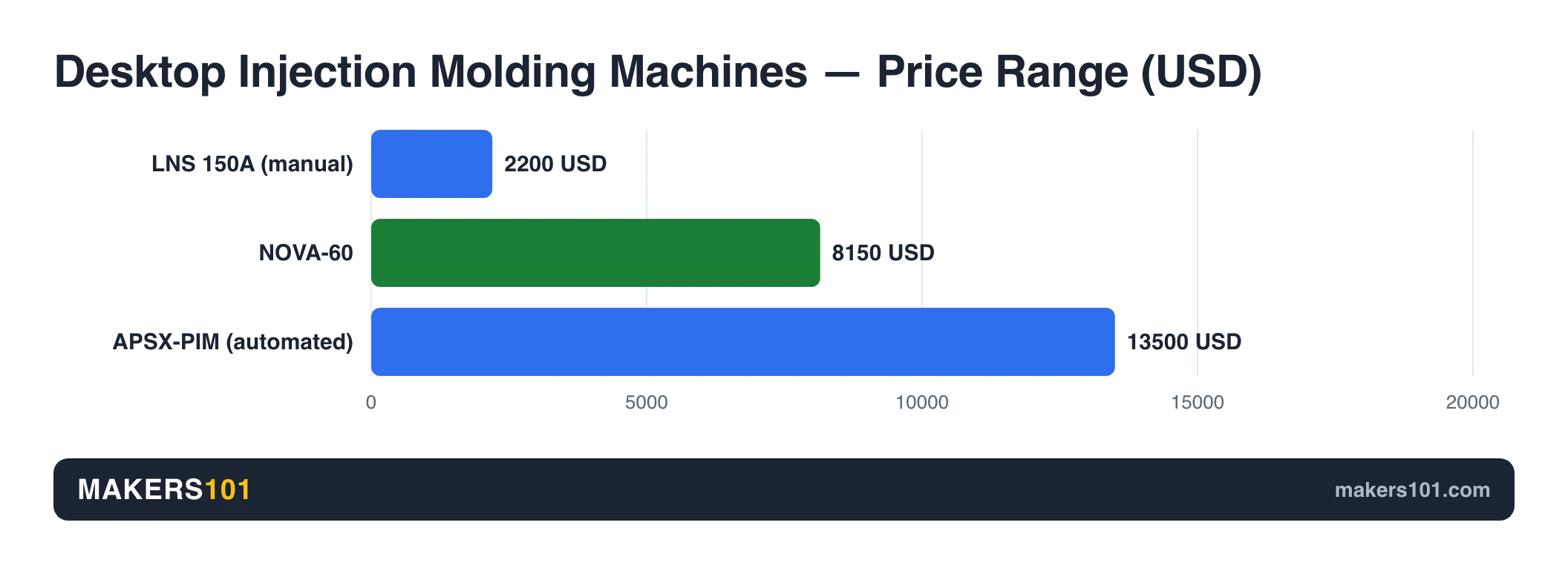 NOVA-60 Desktop Injection Molding Machine: Plasticpreneur Puts 3D-Printed Molds Under Real Injection Pressure 2 Desktop Injection Molding Machines — Price Range (USD)