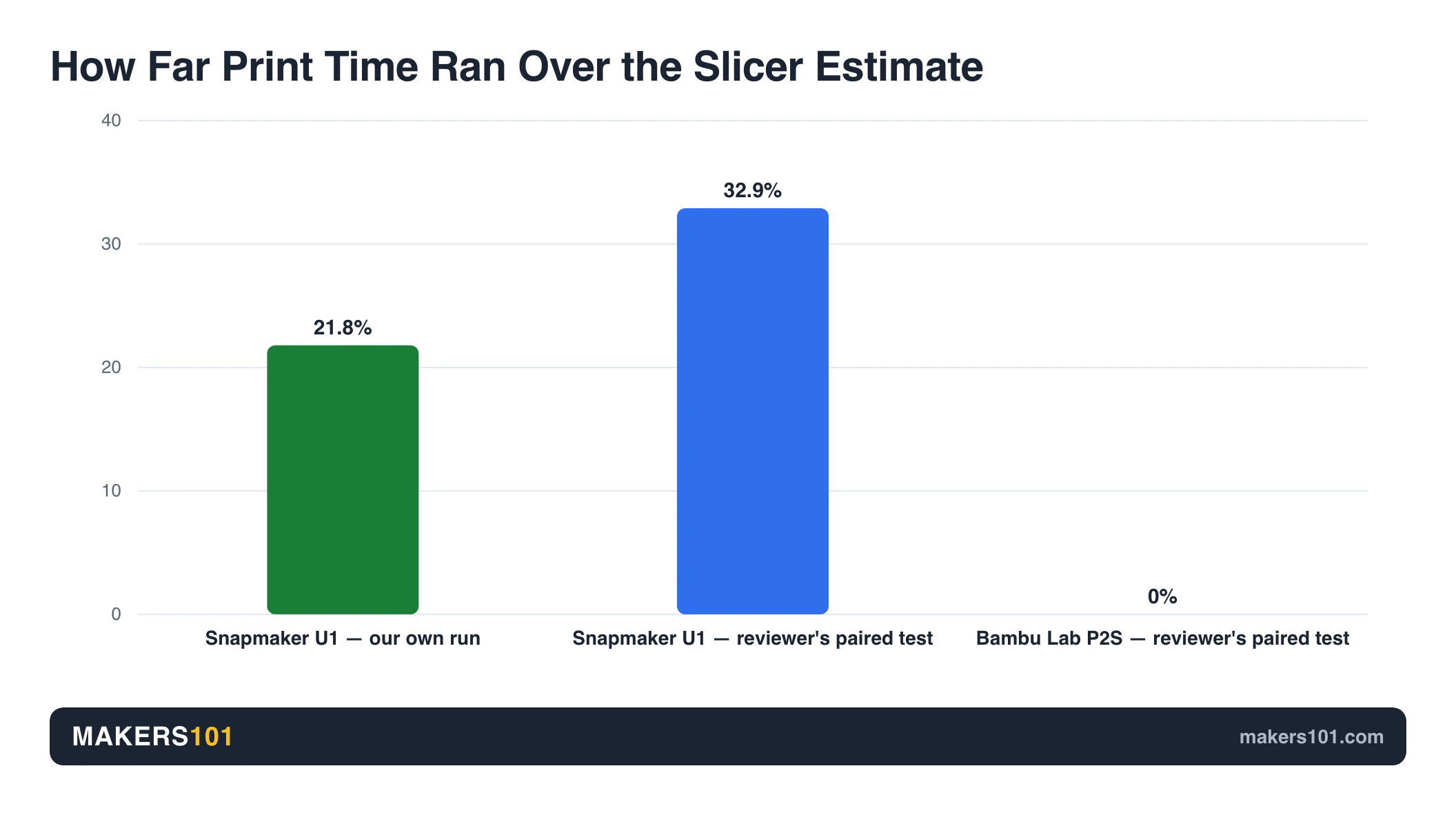Snapmaker U1 vs Bambu Lab P2S (2026): Toolchanger Speed vs Enclosed Reliability 6 Bar chart: the Snapmaker U1 ran 21.8% and 32.9% over its sliced estimate in two runs, while the Bambu Lab P2S finished exactly on estimate