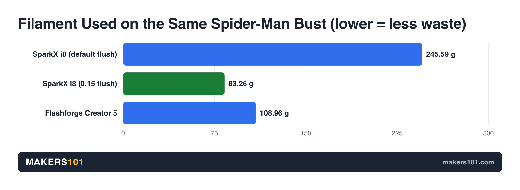 Bar chart of filament used on a Spider-Man bust: SparkX i8 default flush 245.59 g, SparkX i8 at 0.15 flush 83.26 g, Flashforge Creator 5 108.96 g
