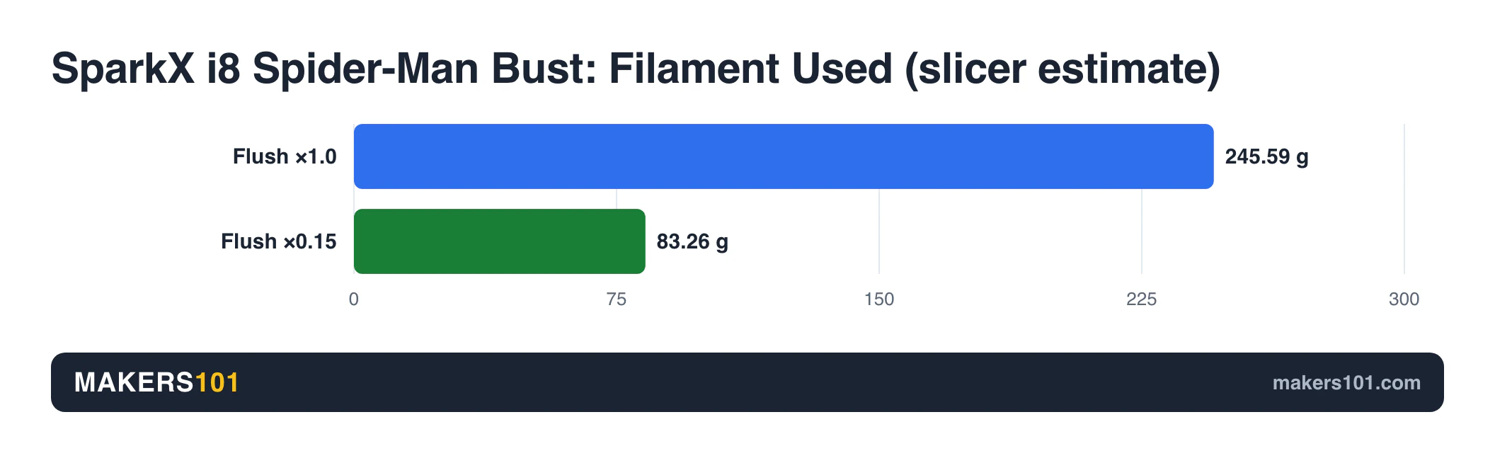 Creality SparkX i8 vs K3 (2026): Back the Crowdfund or Wait for the Nozzle Changer? 5 Bar chart of the SparkX i8 slicer estimate for a Spider-Man bust: 245.59 g of filament at a 1.0 flush multiplier versus 83.26 g at Creality's suggested 0.15