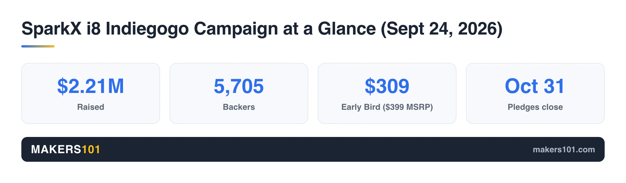 SparkX i8 Indiegogo campaign stats: $2,205,940 raised, 5,705 backers, $309 Early Bird price, pledges close Oct 31