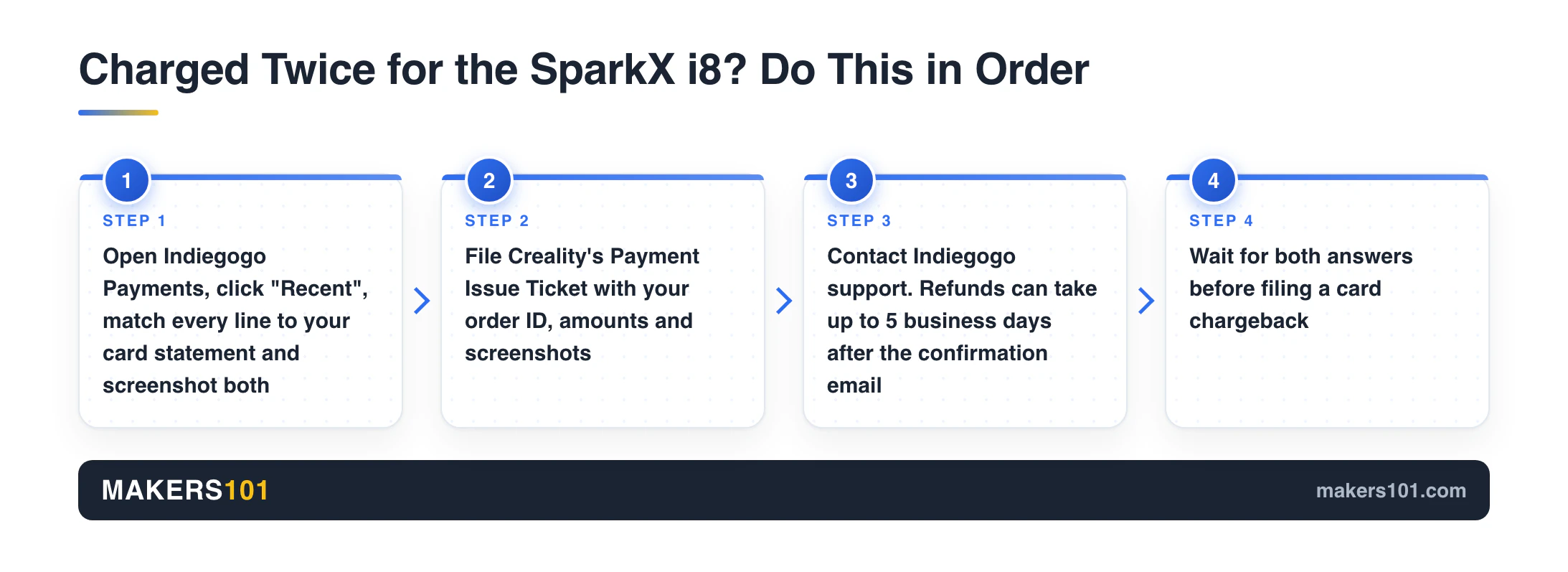 Four steps to fix a double Indiegogo charge for the SparkX i8: check payments, file Creality ticket, contact Indiegogo, hold off on chargeback