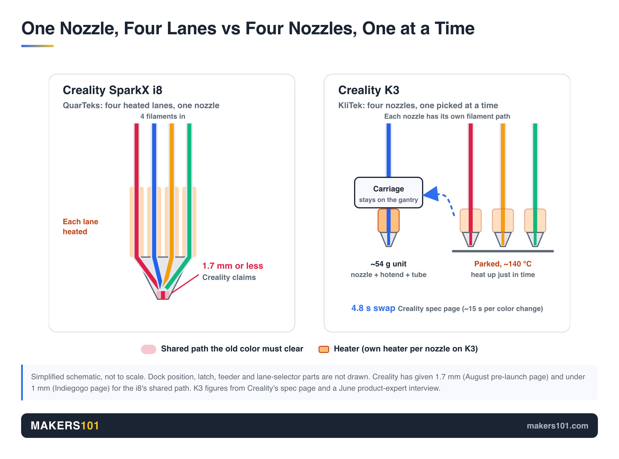 Creality SparkX i8 vs K3 (2026): Back the Crowdfund or Wait for the Nozzle Changer? 3 Schematic comparing SparkX i8 four heated lanes merging into one nozzle with Creality K3 KliTek swapping one of four parked nozzle assemblies onto the carriage