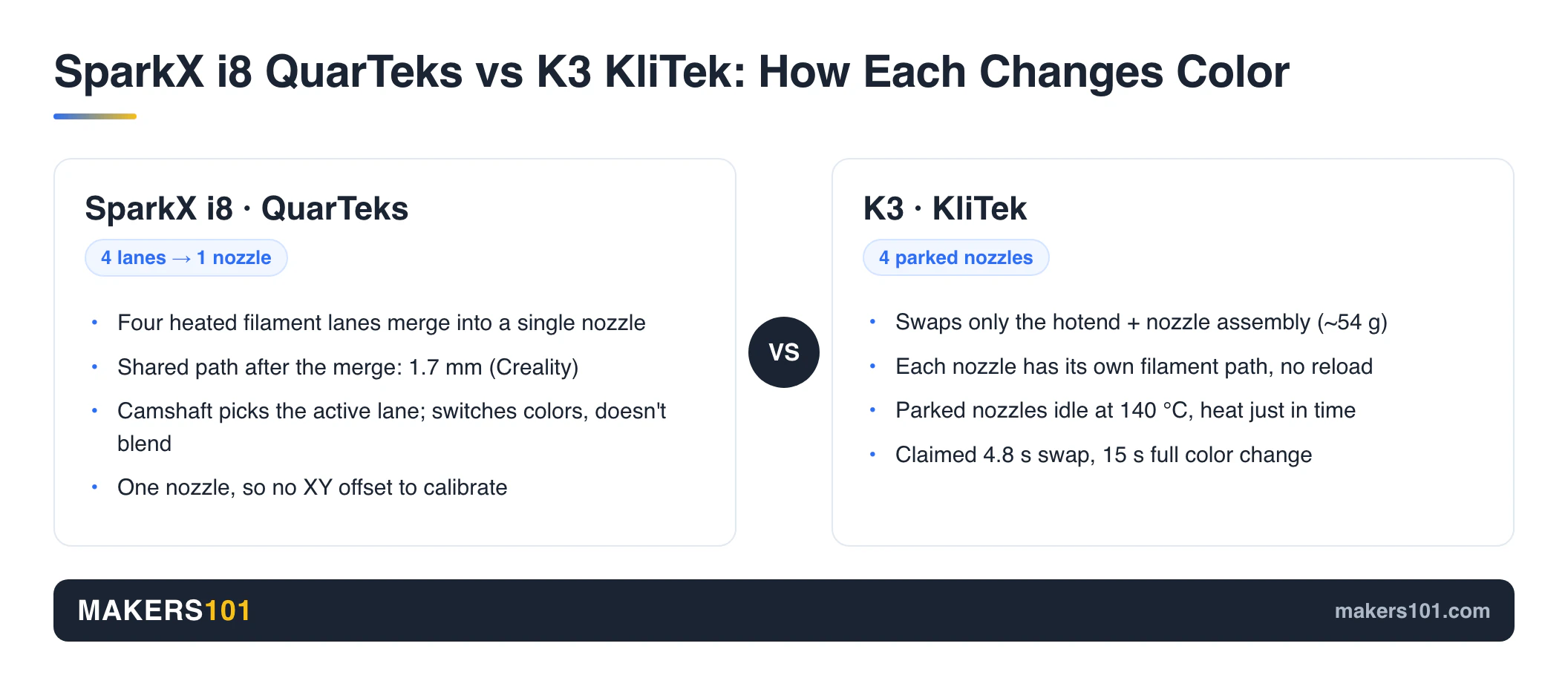 Creality SparkX i8 vs K3 (2026): Back the Crowdfund or Wait for the Nozzle Changer? 2 Comparison card: the SparkX i8 merges four heated filament lanes into one nozzle, while the Creality K3 swaps between four parked nozzles in a claimed 4.8 seconds