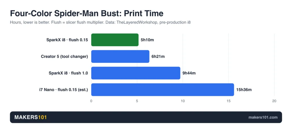 Bar chart of four-color Spider-Man bust print times: SparkX i8 5h10m at flush 0.15, Creator 5 6h21m, i8 9h44m at default, i7 Nano 15h36m estimate