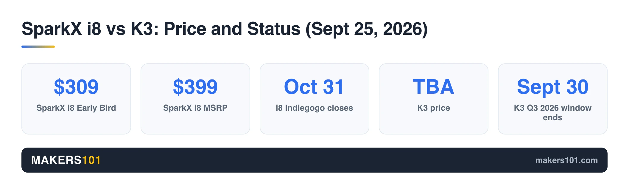 Creality SparkX i8 vs K3 (2026): Back the Crowdfund or Wait for the Nozzle Changer? 7 Price and status stats: SparkX i8 Early Bird $309, MSRP $399, Indiegogo closes October 31; Creality K3 price not announced, Q3 2026 window ends September 30