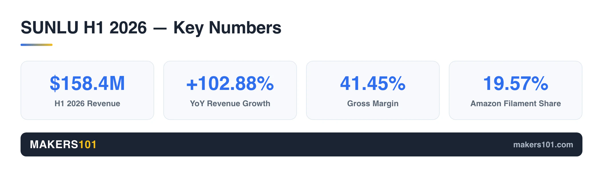 SUNLU's H1 2026 3D Printing Filament Revenue and Profit Margins Beat Printers 2 SUNLU H1 2026 key financial numbers: $158.4M revenue, 41.45% gross margin, 19.57% Amazon filament share