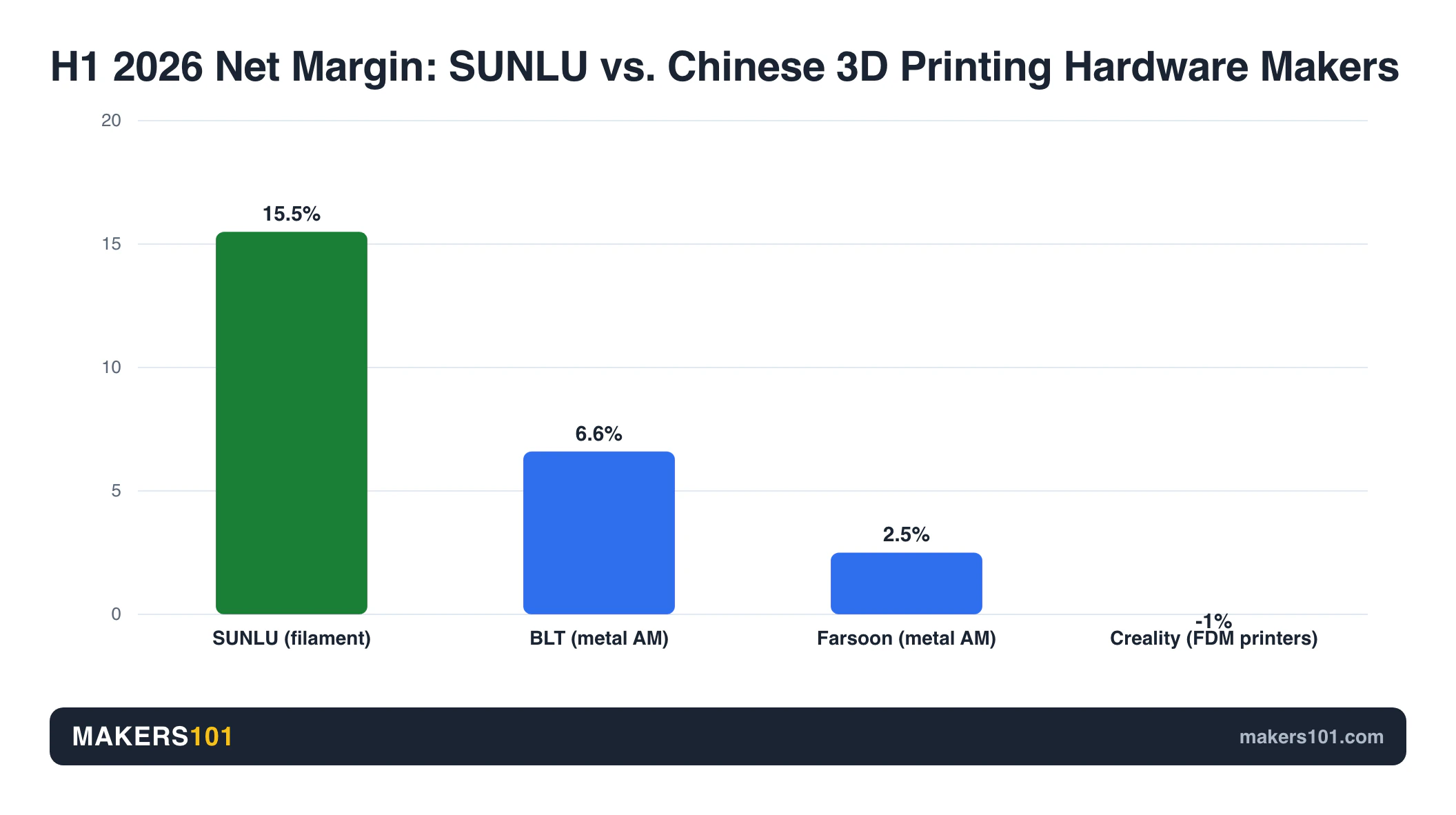 SUNLU's H1 2026 3D Printing Filament Revenue and Profit Margins Beat Printers 3 Bar chart comparing H1 2026 net margin: SUNLU 15.5%, BLT 6.6%, Farsoon 2.5%, Creality about -1%