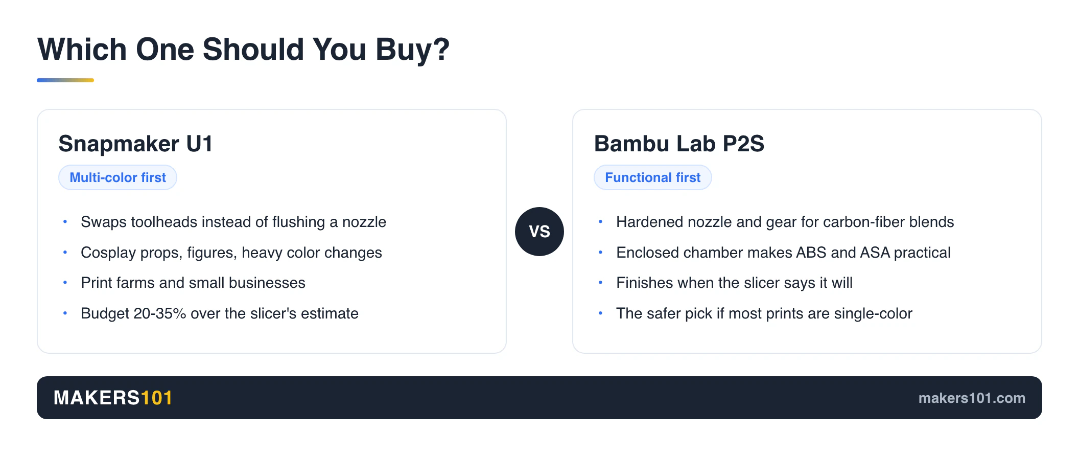 Snapmaker U1 vs Bambu Lab P2S (2026): Toolchanger Speed vs Enclosed Reliability 13 Comparison card: buy the Snapmaker U1 for multi-color work, buy the Bambu Lab P2S for functional and single-color printing