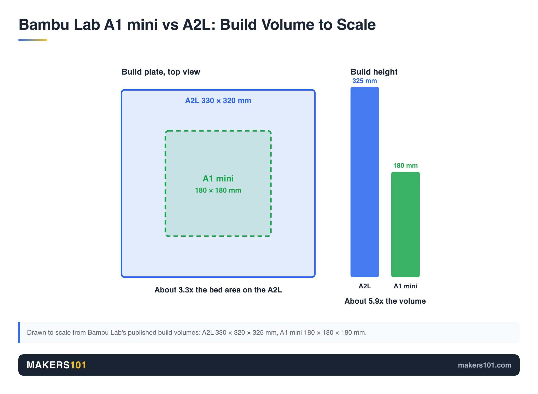 Bambu Lab A1 mini vs Bambu Lab A2L (2026): Which Should Be Your First Bambu? 4 To-scale overlay of the Bambu Lab A1 mini 180 x 180 mm build plate inside the A2L 330 x 320 mm plate, plus build heights of 180 mm and 325 mm