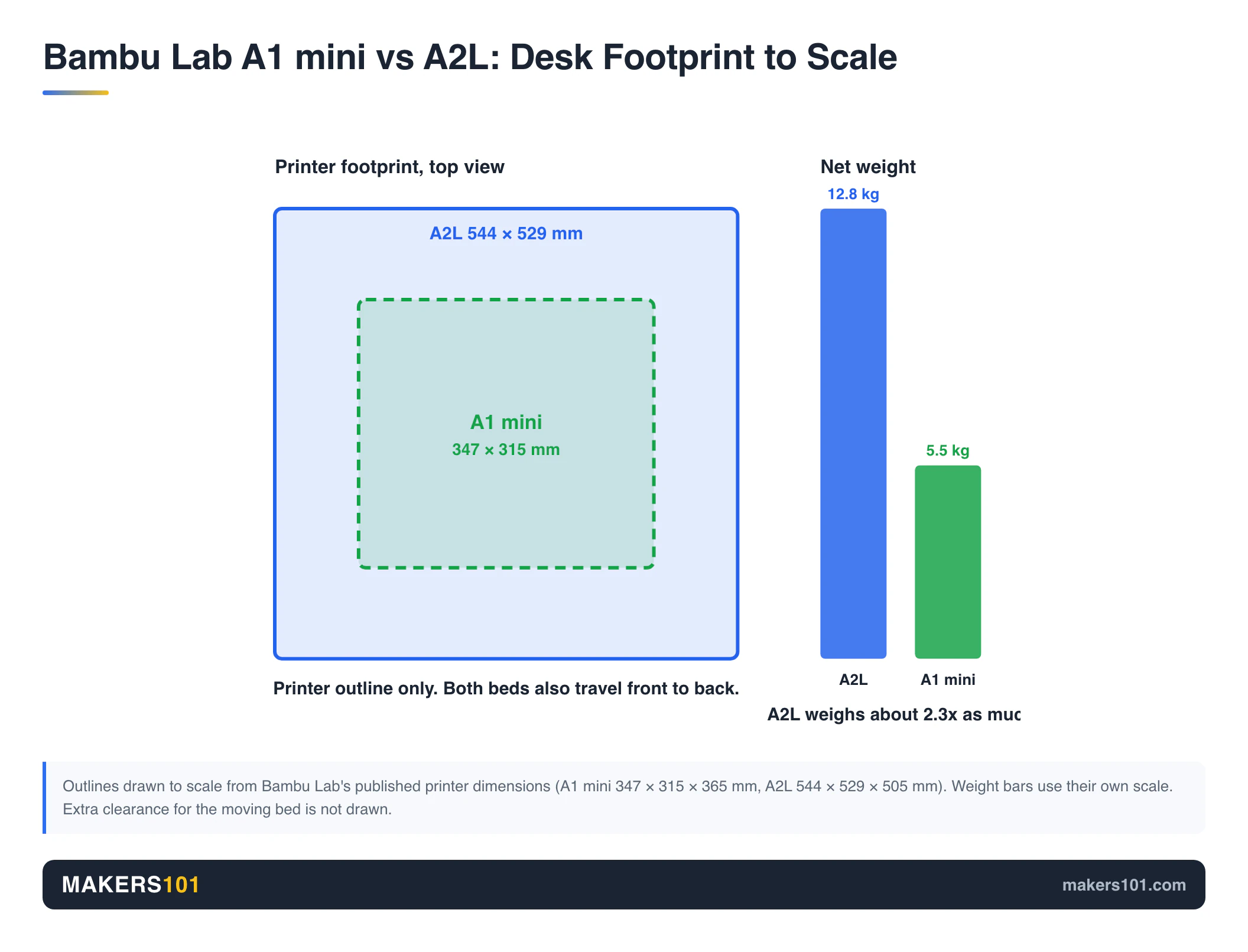 Bambu Lab A1 mini vs Bambu Lab A2L (2026): Which Should Be Your First Bambu? 5 To-scale top-view outline of the Bambu Lab A1 mini (347 x 315 mm) inside the A2L (544 x 529 mm), with net weights of 5.5 kg and 12.8 kg