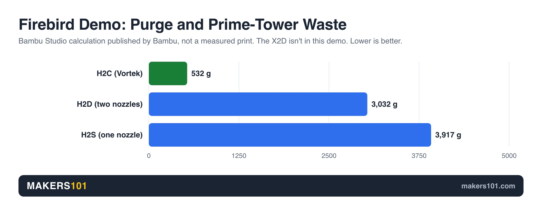 Bar chart of Bambu's Firebird demo: purge and prime-tower waste is 532 g on the H2C, 3,032 g on the H2D and 3,917 g on the H2S, per Bambu Studio calculations