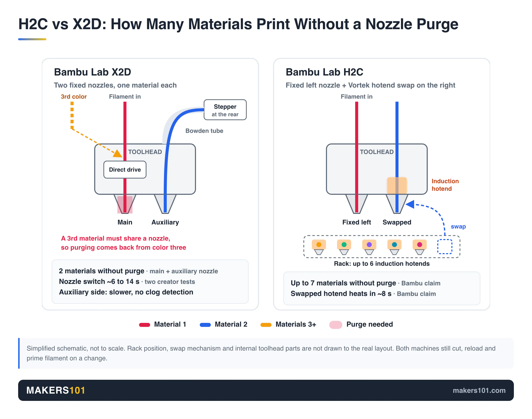 Schematic comparing the Bambu Lab X2D's two fixed nozzles with the H2C's fixed left nozzle and Vortek rack of swappable induction hotends