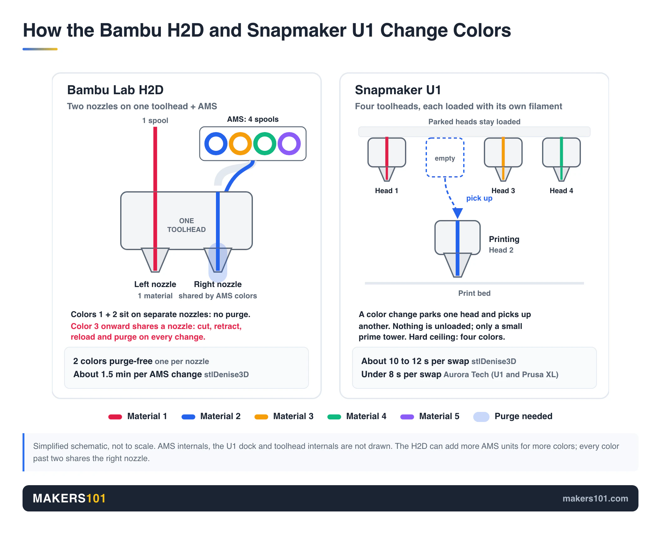 Bambu Lab H2D vs Snapmaker U1 (2026): Dual Nozzle + AMS or Four Toolheads? 6 Schematic comparing Bambu Lab H2D two nozzles plus AMS with Snapmaker U1 four parked toolheads