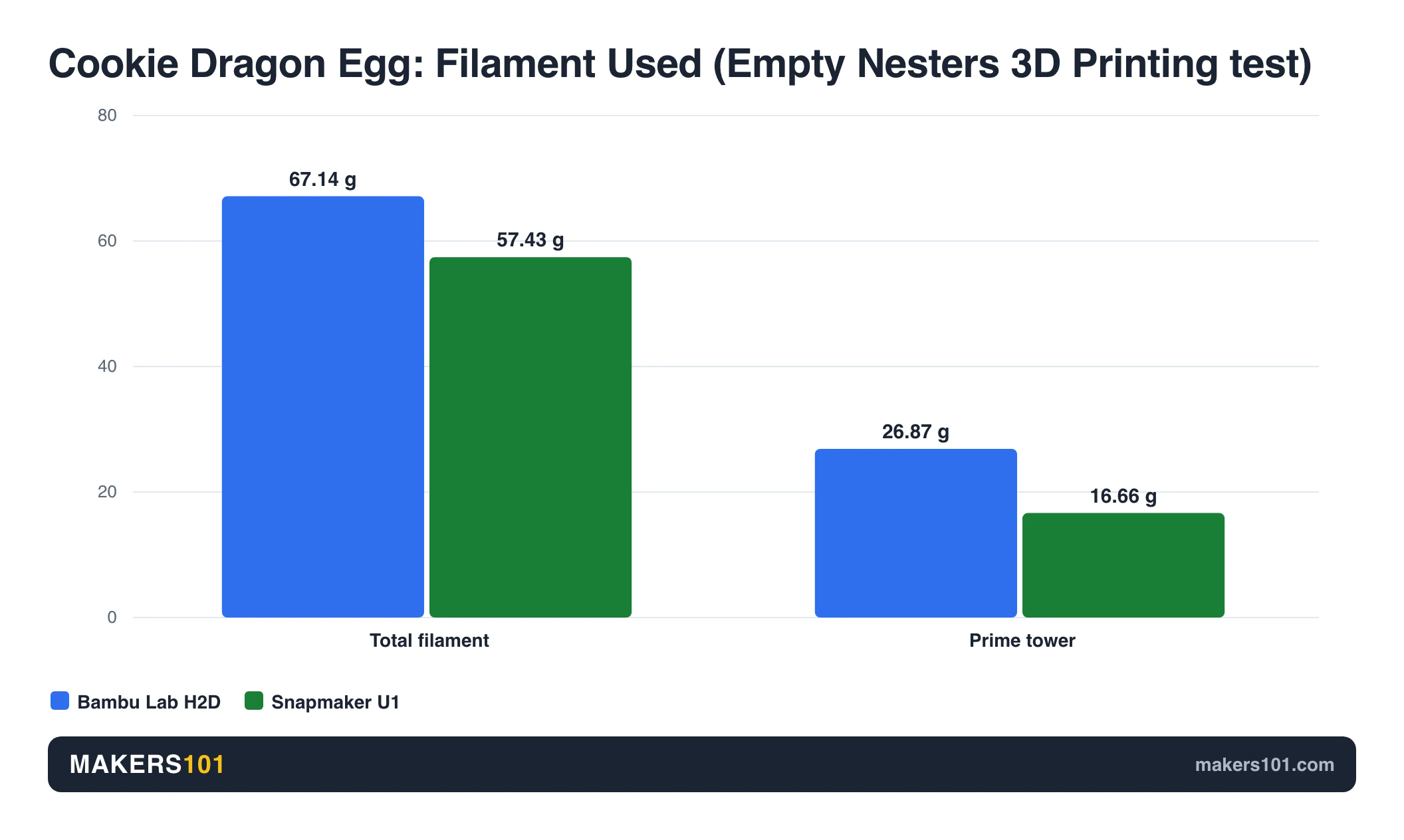 Bambu Lab H2D vs Snapmaker U1 (2026): Dual Nozzle + AMS or Four Toolheads? 7 Bar chart of filament used for the same multi-color egg: Bambu H2D 67.14 g total with a 26.87 g prime tower, Snapmaker U1 57.43 g total with a 16.66 g prime tower