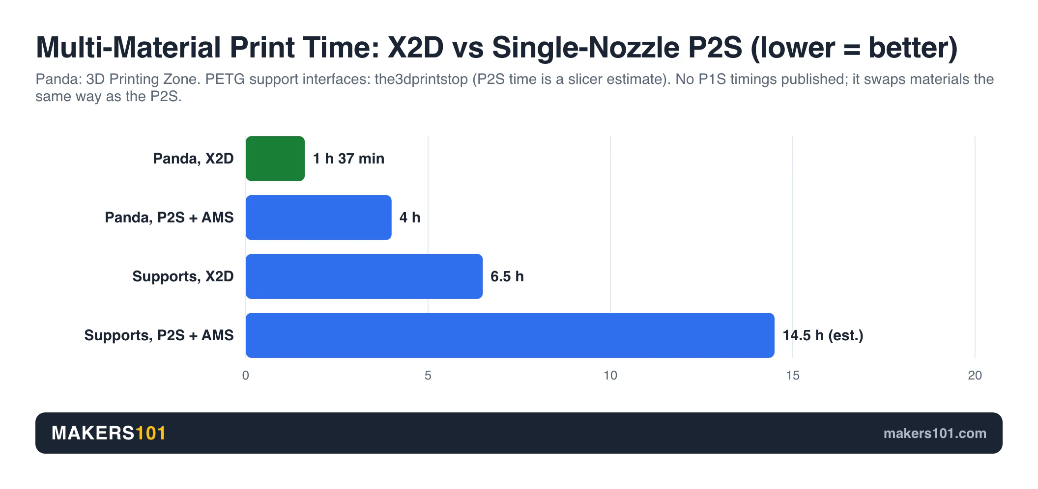 Bar chart: a multicolor panda took 1 h 37 min on the X2D vs 4 h on a single-nozzle P2S with AMS (3D Printing Zone); a PETG support-interface model took 6.5 h on the X2D vs an estimated 14.5 h on the P2S (the3dprintstop)