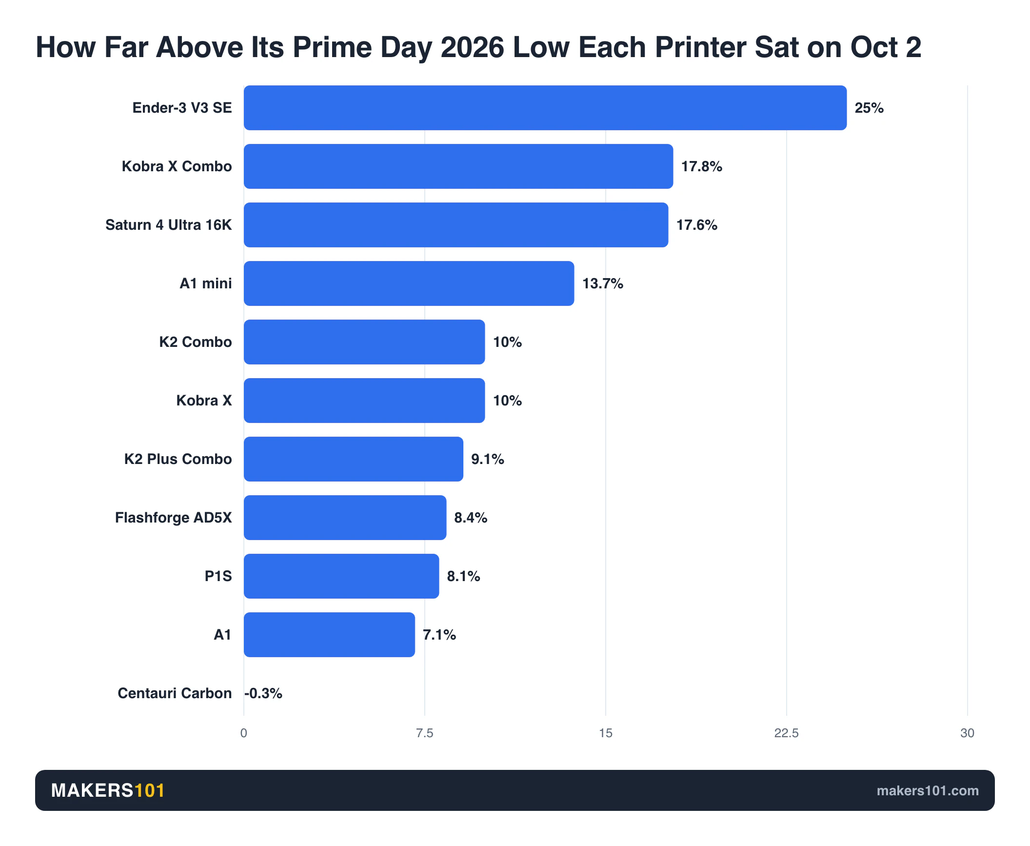 Balkendiagramm zur Darstellung, wie weit der Amazon-Preis jedes verfolgten 3D-Druckers am 2. Oktober 2026 über seinem Tiefststand am Prime Day 2026 lag, von 25 % beim Ender-3 V3 SE bis knapp darunter beim Centauri Carbon.