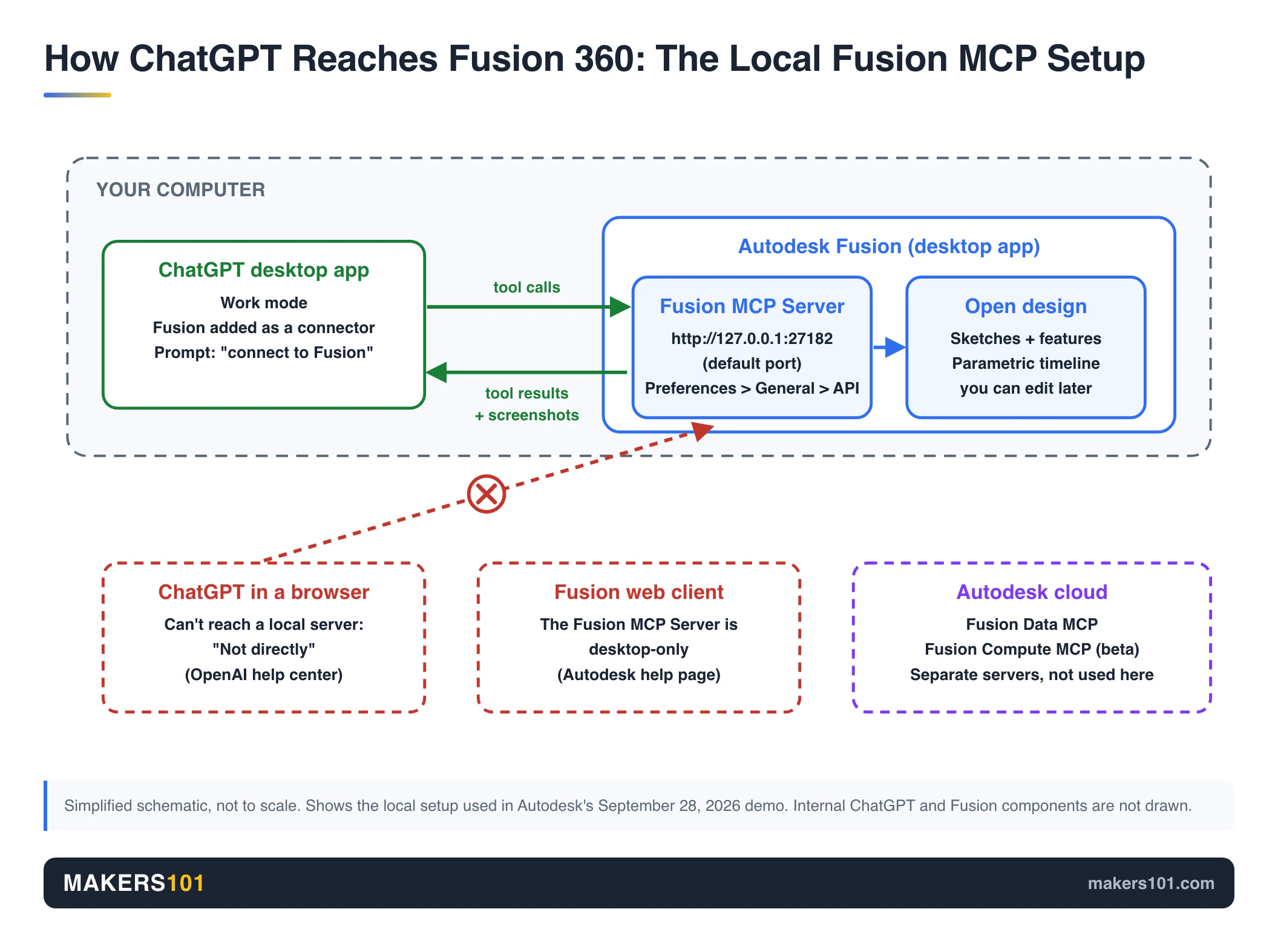 Schematic of the ChatGPT desktop app connecting to the local Fusion MCP Server at 127.0.0.1:27182 inside desktop Fusion; browser ChatGPT and Fusion web can't connect