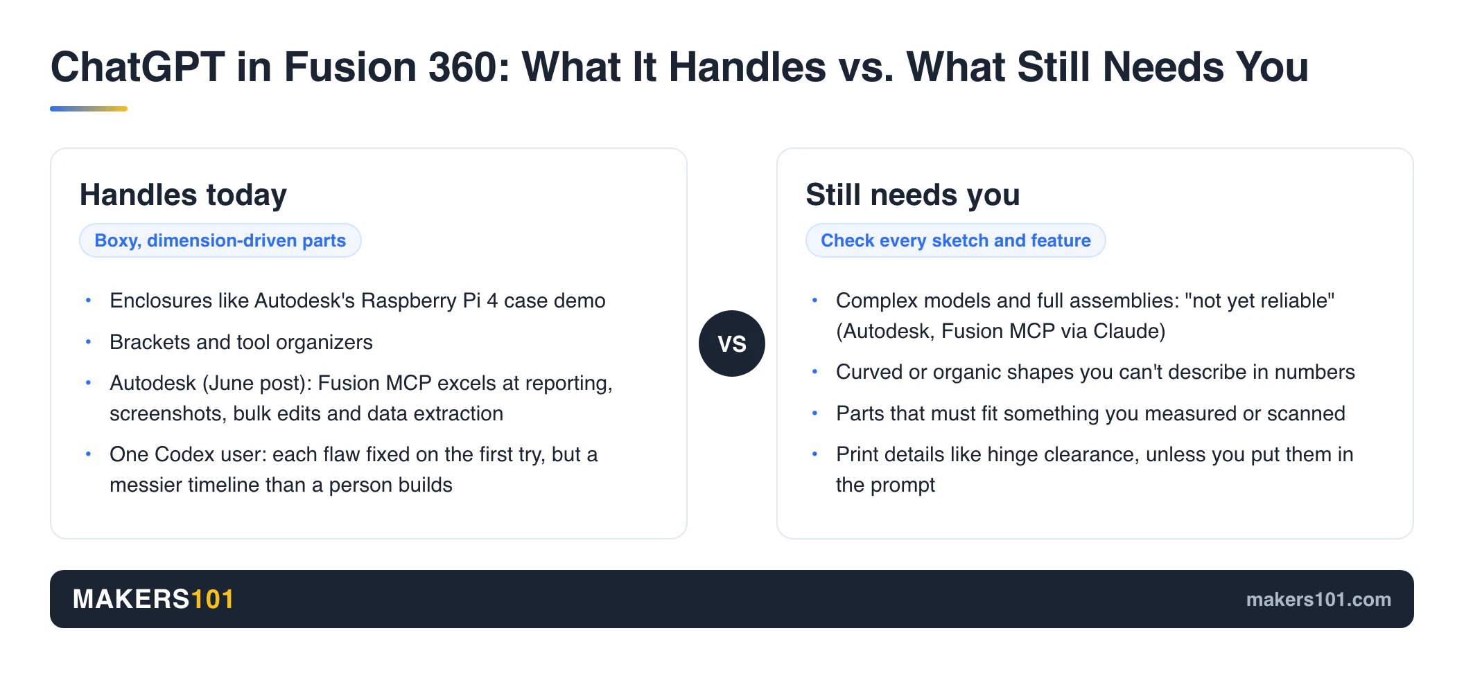 Card comparing parts ChatGPT handles in Fusion 360 (enclosures, brackets, tool organizers) with parts that still need a human (complex models, curved or measured parts, print tolerances)