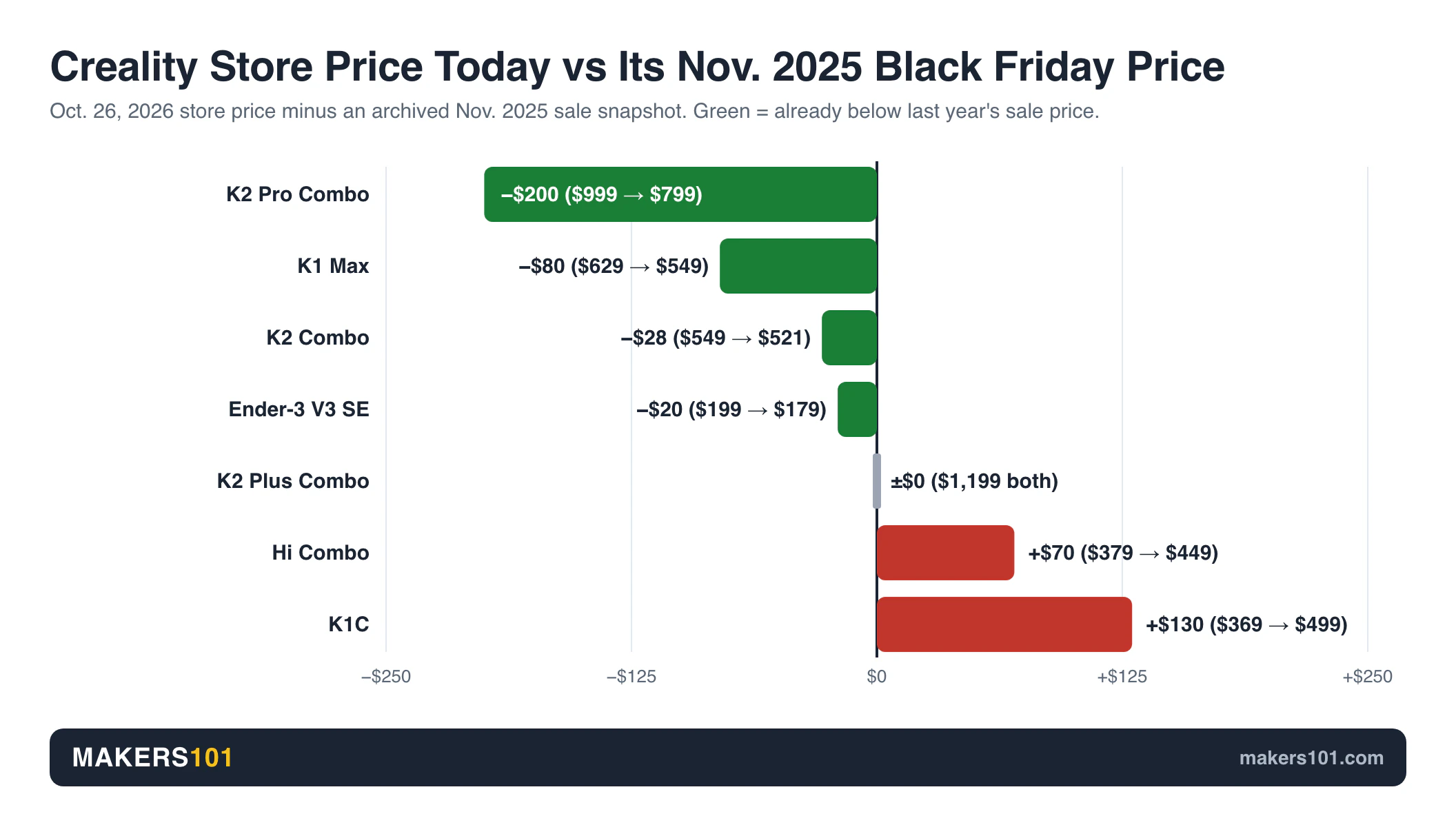 Bar chart of Creality store prices on Oct. 26, 2026 versus Nov. 2025 Black Friday: K2 Pro Combo $200 lower, K1C $130 higher, K2 Plus Combo unchanged