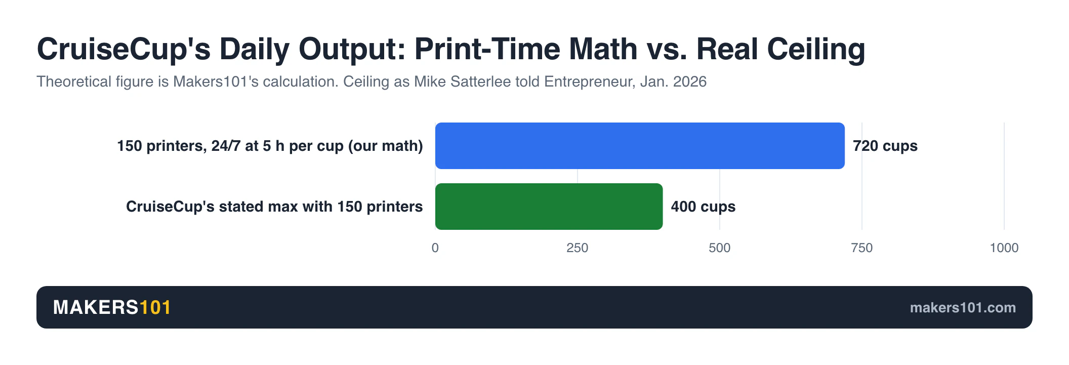 Bar chart: 150 printers running around the clock at five hours per cup could make 720 cups a day by Makers101's math, while CruiseCup's stated maximum was 400 cups a day.