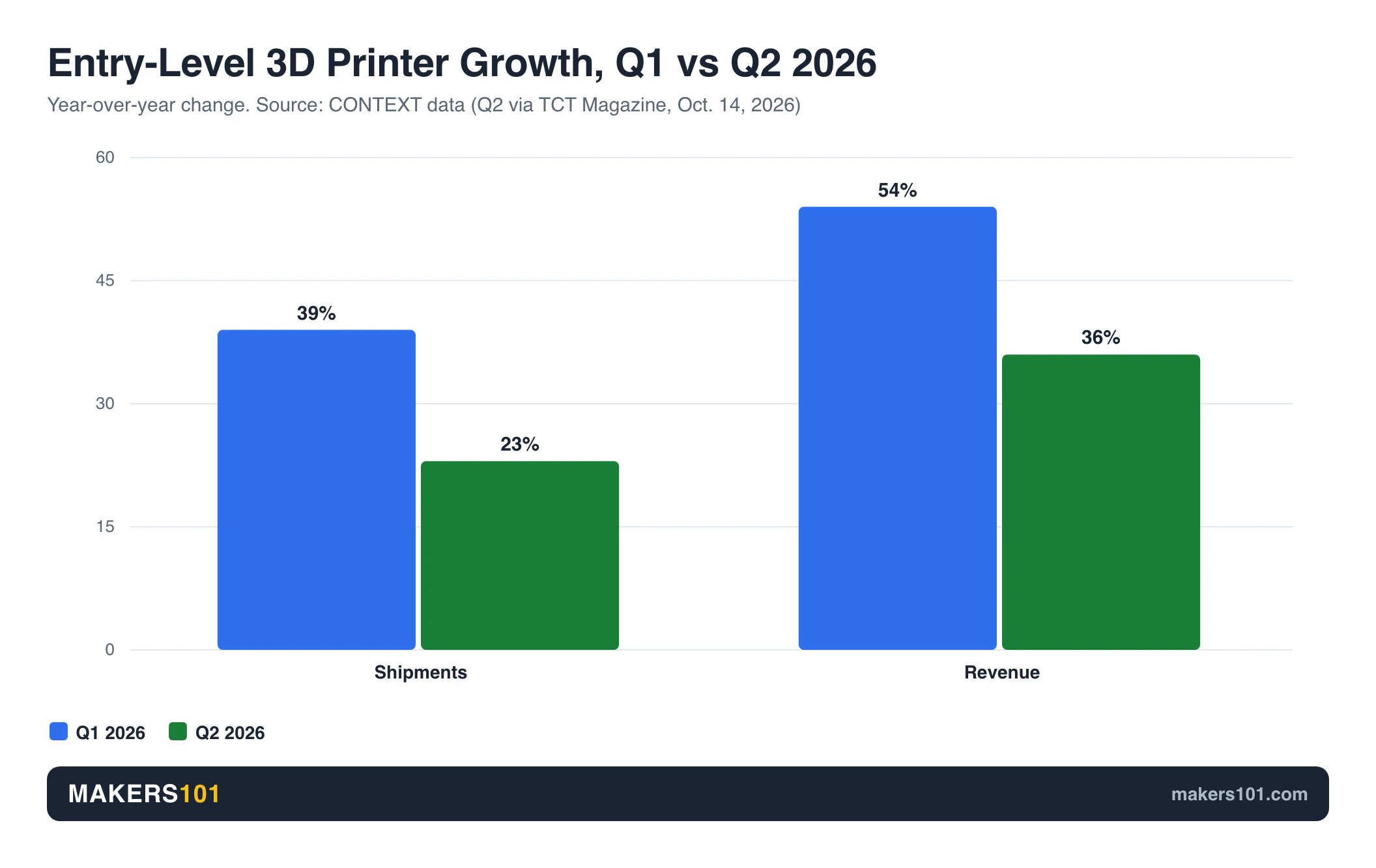 3D Printer Market 2026: Entry-Level Revenue Up 36% in Q2, With Early Signs of a Glut Before Black Friday 2 Bar chart: entry-level 3D printer shipments grew 39% in Q1 2026 and 23% in Q2; revenue grew 54% and 36%