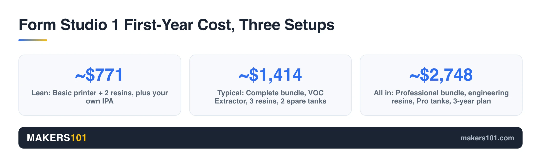 Form Studio 1 first-year cost at Formlabs list prices: about $771 lean, $1,414 typical and $2,748 all-in