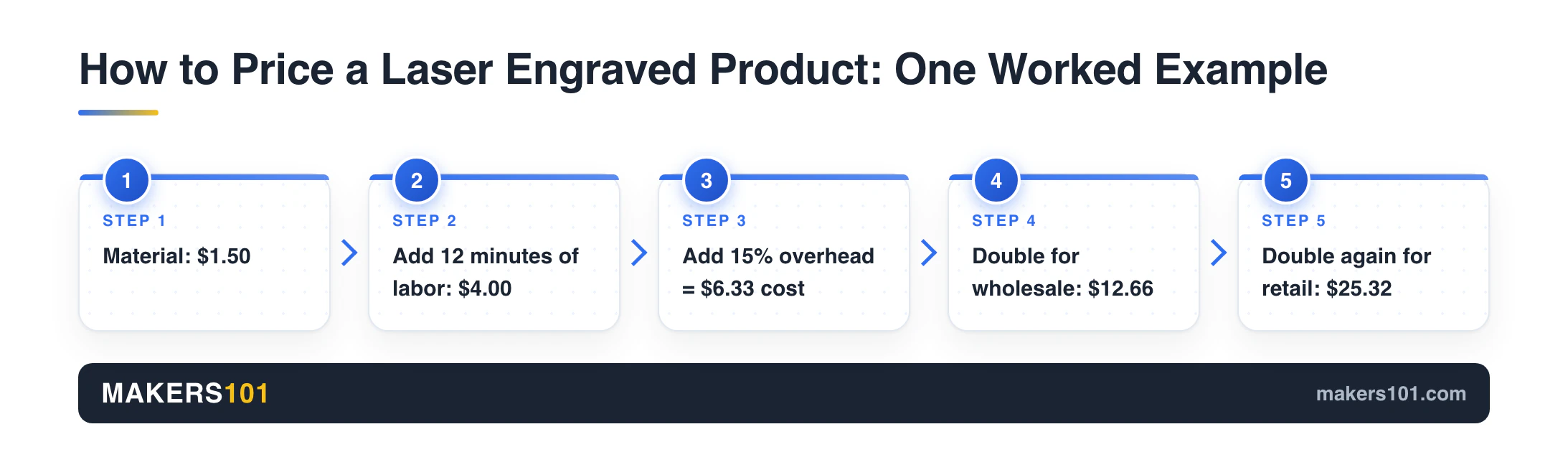 Step-flow pricing example: $1.50 material plus $4.00 labor plus 15% overhead gives $6.33 cost, $12.66 wholesale and $25.32 retail