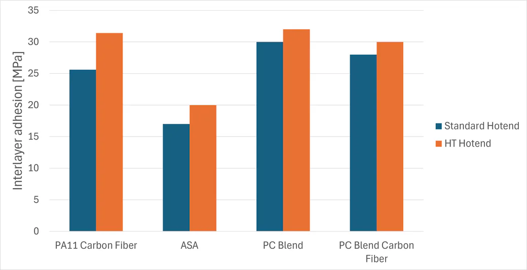 Prusa chart of interlayer adhesion in MPa for PA11 Carbon Fiber, ASA, PC Blend and PC Blend Carbon Fiber, standard hotend vs HT Hotend