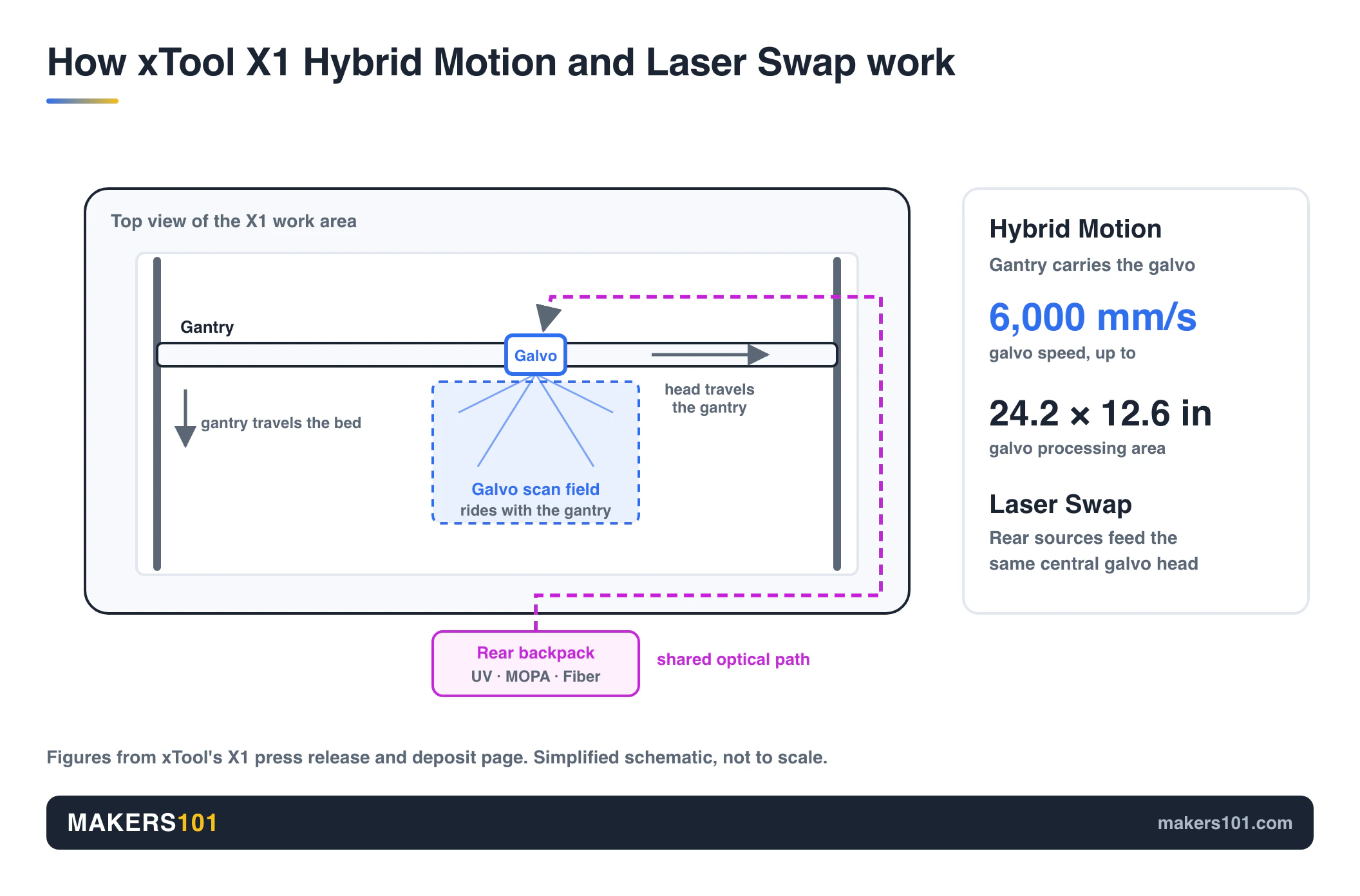 Schematic of xTool X1 Hybrid Motion and Laser Swap: a galvo head rides on the gantry, and rear backpack sources feed a shared optical path into the galvo head